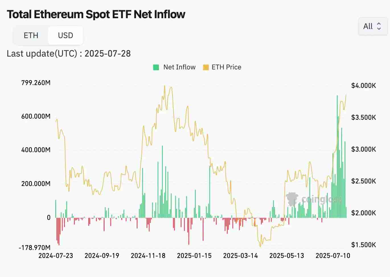 Pantera Capital合伙人:以太坊十年变迁,走向链上资本核心